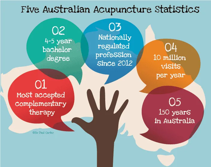 Acupuncture Statistics Australia